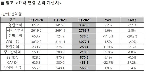 5G 기반 스마트팩토리 등 B2B 솔루션 신사업 성장으로 LG유플러스(032640)는 올해 상반기를 안정적인 실적으로 마무리했다. ⓒ LG유플러스