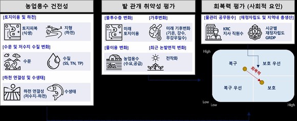 농어촌공사가 개발중인 밭관개 취약성 및 회복력 평가 절차도. ⓒ 한국농어촌공사,