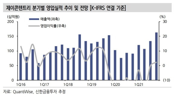 제이콘텐트리 분기별 영업실적 추이 및 전망. ⓒ신한금융투자