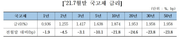 2021년 금융투자협회가 발표한 7월말 국고채 금리. ⓒ 금융투자협회