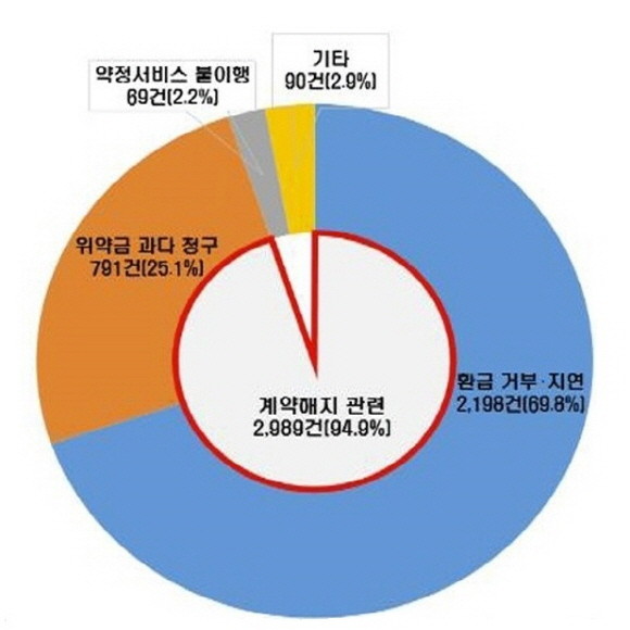 2020년 계약해지 관련 피해유형. ⓒ 한국소비자원
