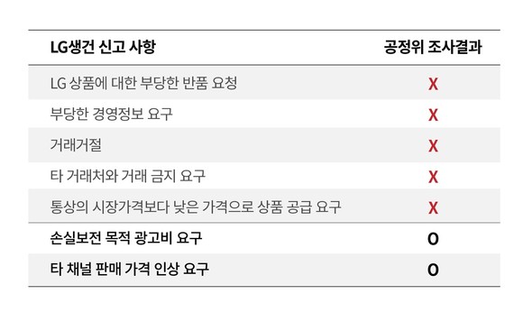 LG생활건강의 쿠팡 관련 공정위 신고사항. ⓒ 쿠팡