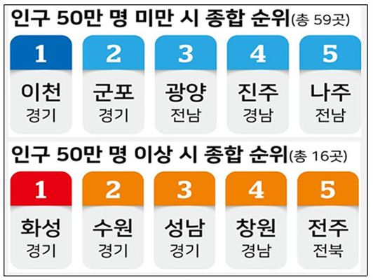 광양시가 전국 지방자치단체 인구 50만명 미만 도시 경쟁력 평가에서 전국 3위를 차지했다. ⓒ 광양시