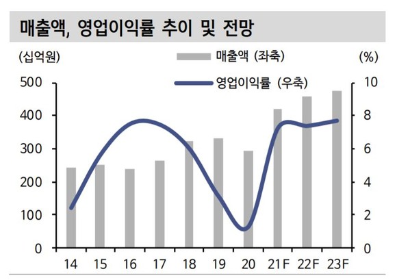 코오롱플라스틱 실적 추이 및 전망. ⓒ신한금융투자