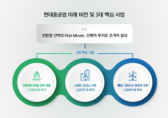 온라인 기업설명회에서 발표한 현대중공업 미래 3대 핵심 사업. ⓒ현대중공업