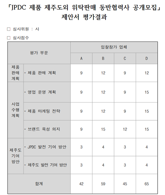 제주특별자치도개발공사의 제주 삼다수 위탁판매 동반협력사 공개 모집 제안서 평가 결과 내용 일부 갈무리. ⓒ 프라임경제
