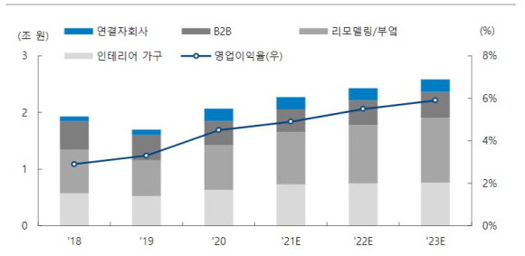 한샘 부문별 매출액 및 영업이익률 추이. ⓒ하이투자증권