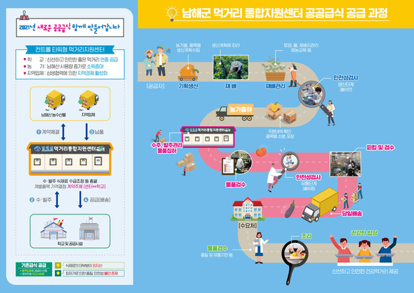 먹거리통합지원센터 공급과정. ⓒ 남해군