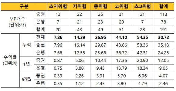 업권 간 기간별·MP별 수익률 현황 ⓒ 금융투자협회