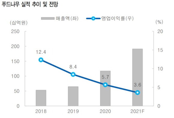 푸드나무는 오는 4분기부터 중국 진출을 본격화한다. ⓒ유안타증권