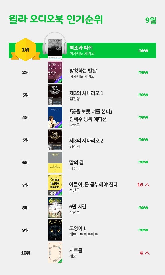 9월 일본 미스터리소설 거장 히가시노 게이고 작가의 '백조와 박쥐' 오디오북이 윌라 내 1위를 차지했다. ⓒ 윌라
