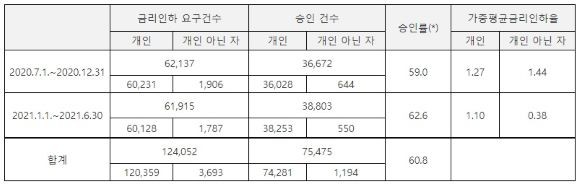 지난 1년간 여신전문금융회사 금리인하요구 현황. ⓒ 김병욱 의원실