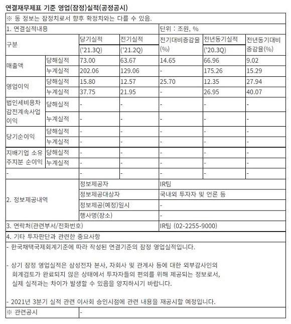 8일 삼성전자가 공시한 잠정실적. 1969년 창사 이래 분기 매출이 70조를 돌파한 것은 처음이다. 영업이익은 역대 두 번째다. ⓒ 삼성전자