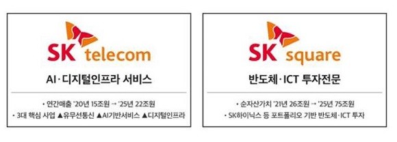 존속회사인 SK텔레콤은 사명을 그대로 쓰면서 AI·디지털인프라 서비스 회사로 탈바꿈한다. 신설법인 SK스퀘어는 반도체·ICT 투자전문 회사로 출범한다. ⓒSK텔레콤