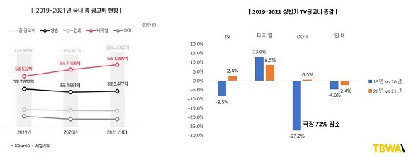 김재우 TBWA 미디어 본부장은 2021년도의 광고·미디어 트렌드를 돌아보고 일상 복귀의 원년으로 희망되는 2022년도의 광고시장 전망과 광고·마케팅 종사자들의 대응 전략에 대해 발표했다. ⓒ 광고주협회