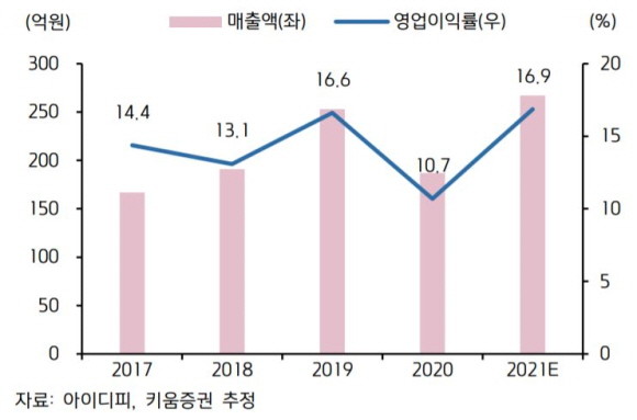 아이디피 매출 및 영업이익률 추이. ⓒ키움증권
