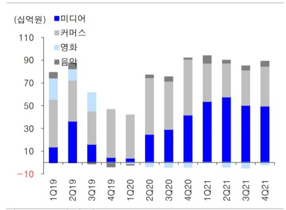 CJ ENM 부문별 영업이익 추이 및 전망. ⓒ유진투자증권