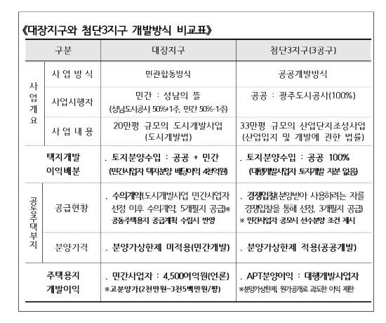 대장지구개발과 첨단3지구 대행개발사업 비교표. ⓒ 광주도시공사