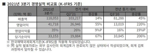 SK하이닉스는 올해 3분기 영업이익이 4조1718억원으로 지난해 같은 기간에 비해 220.4% 증가했다고 공시했다. ⓒ SK하이닉스