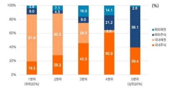 5년 수익률 5분위별 펀드유형 비중. ⓒ 미래에셋투자와연금센터