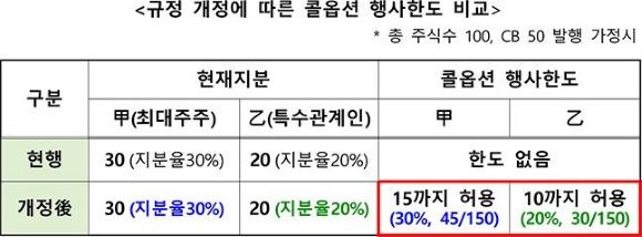 규정 개정에 따른 콜옵션 행사한도 비교. ⓒ 금융위원회