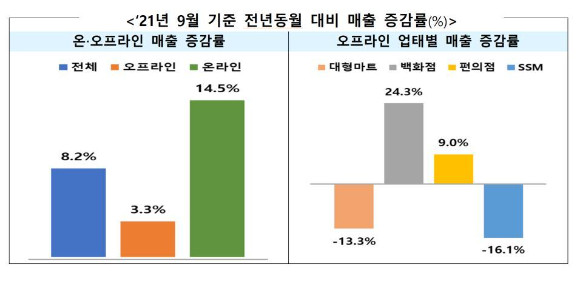 21년 9월 기준 온·오프라인 유통업체 전년동월 대비 매출 증감률(%) ⓒ 산업통상자원부