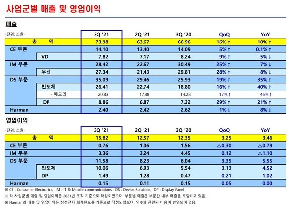 삼성전자가 3분기 실적을 발표했다. ⓒ 삼성전자