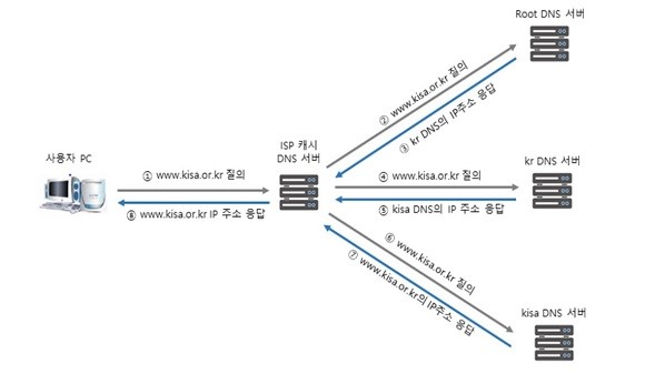 과기정통부가 DNS구성과 질의응답 원리를 그림을 통해 설명했다. ⓒ 과기정통부