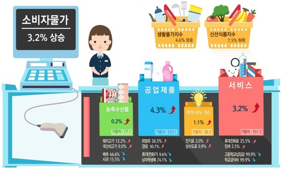 통계청이 '2021년 10월 소비자물가 동향'을 발표했다. ⓒ 통계청