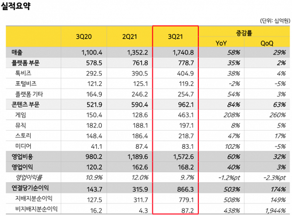 카카오는 올해 3분기 연결기준 매출 1조7408억원, 영업이익 1682억원으로 전년 동기 대비 각각 58%, 40% 증가했다고 4일 공시했다. ⓒ 카카오