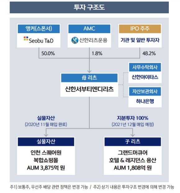 신한서부티엔디리츠 투자 구조도. ⓒ 신한리츠운용