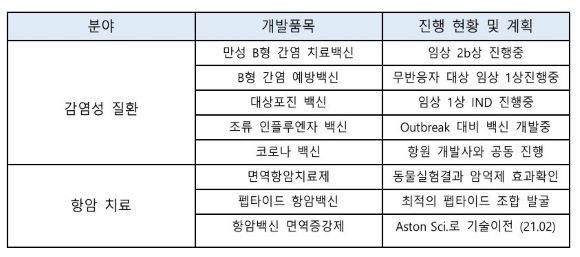 차백신연구소가 보유 중인 파이프라인 리스트. ⓒ 차백신연구소
