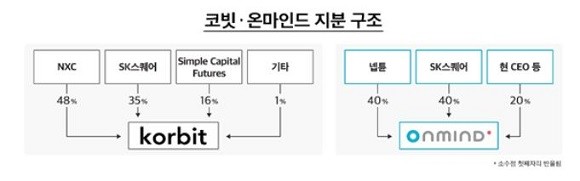 SK스퀘어는 국내 4대 암호화폐 거래소 중 한 곳인 코빗에 약 900억원·디지털휴먼 기술을 보유한 온마인드에 80억원 투자 계획을 발표했다. ⓒ Sk스퀘어