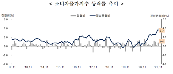 11월 소비자 물가 동향에 있는 소비자물가지수 등락률 추이. ⓒ 통계청