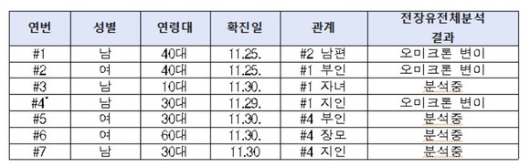 나이지리아 방문 40대 부부 관련 오미크론 변이 바이러스 감염 의심 사례표. ⓒ 질병관리청