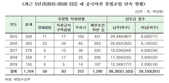 최근 5년간 베타적 경계수역(EEZ) 내 중국 어선 불법조업 단속 현황. ⓒ 어기구 더불어민주당 의원