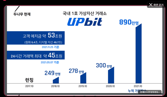 업비트는 고객예치금 53조원을 확보하고 있으며, 지난 5월7일 24시간 거래액 최대인 45조원의 거래대금을 달성하기도 했다. ⓒ 세컨블록 캡처