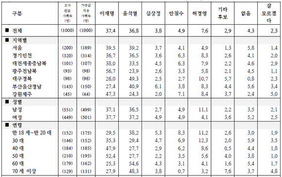 공약에 따라 이 후보와 윤 후보를 지지하는 성별과 연령, 지역에서 각기 다른 지지율을 보였다. ⓒ 피플네트웍스 리서치