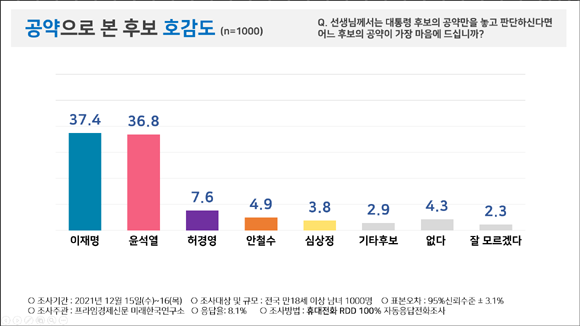 공약으로 본 대선후보에서 이 후보와 윤 후보를 제외하고, 허경영 국가혁명당 대선후보가 다른 대선 후보 대비 약 3%p 더 높은 지지율을 보였다. ⓒ 피플네트웍스 리서치