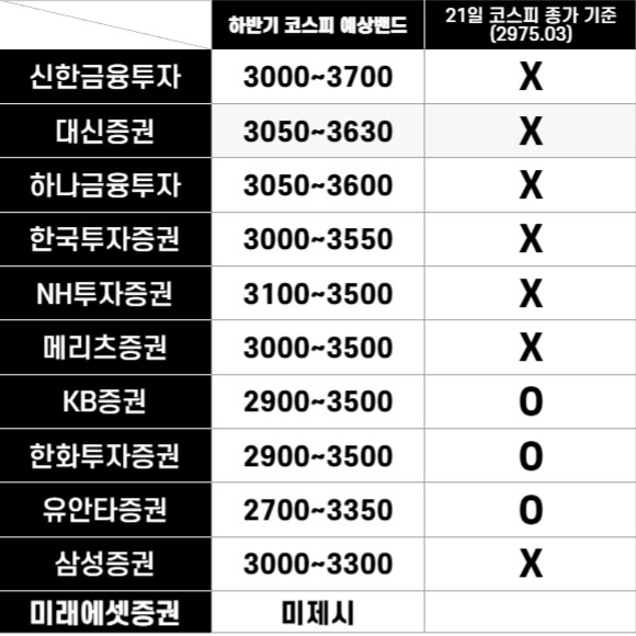 증권사별 하반기 코스피 예상밴드. ⓒ 프라임경제