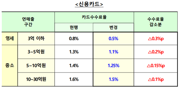 2021년 카드 수수료율 조정안표. ⓒ 금융위원회