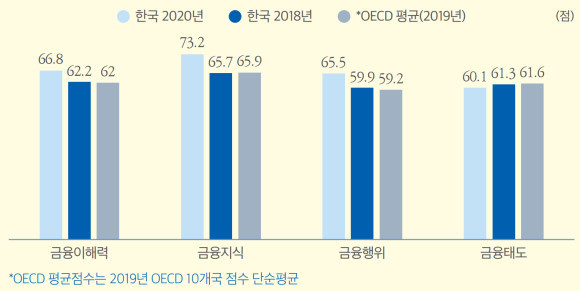 2020 전국민 금융이해력 조사. ⓒ NH투자증권 100세시대연구소