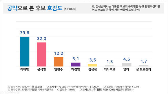 2022 대선 후보 공약 조사 결과. ⓒ 피플네트웍스리서치
