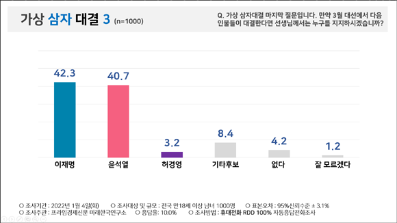 2022 대선 후보 가상 삼자 대결 조사 결과. ⓒ 피플네트웍스리서치
