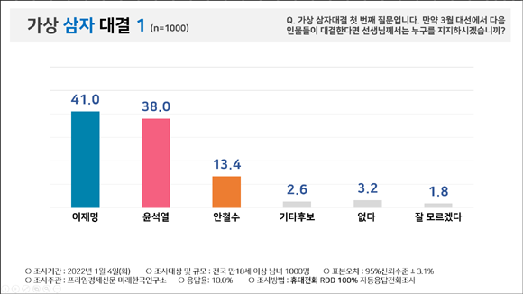 2022대선 가상 삼자 대결 조사 결과. ⓒ 피플네트웍스리서치