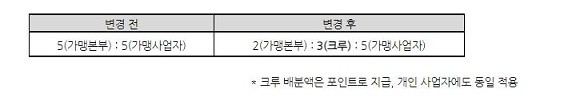 카카오모빌리티는 카카오T 블루 취소 수수료 배분 정책을 개편한다고 밝혔다. ⓒ카카오