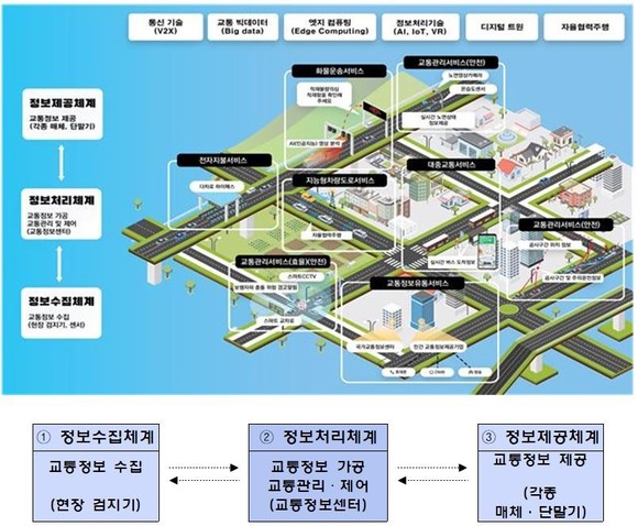 천안시 지능형교통체계 흐름도. ⓒ 천안시