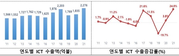 과학기술정보통신부는 지난해 ICT 수출입 동향 조사 결과 수출 금액이 전년(2020년) 1835억달러(218조원)보다 24% 늘었다고 밝혔다. ⓒ 과학기술정보통신부