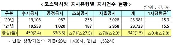 코스닥시장 공시유형별 공시건수 현황. ⓒ 한국거래소