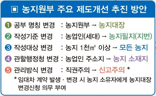 농지원부 주요 개편 내용. ⓒ 화순군